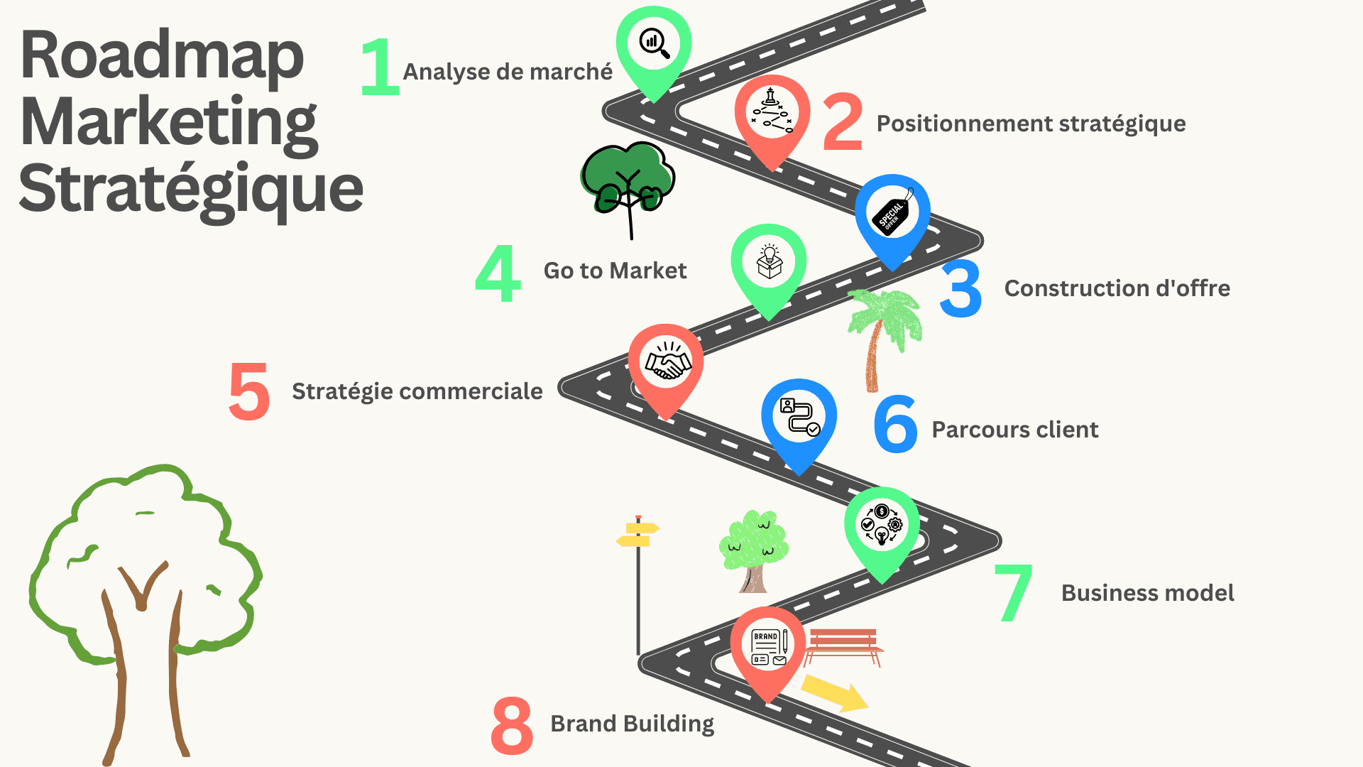 Roadmap Marketing Strategique 3